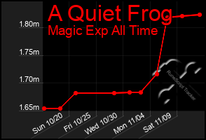 Total Graph of A Quiet Frog