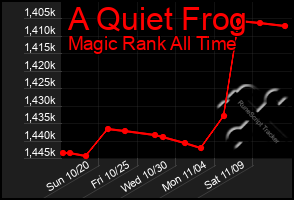 Total Graph of A Quiet Frog