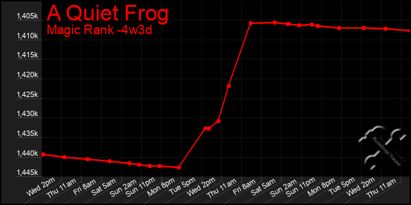 Last 31 Days Graph of A Quiet Frog