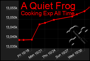 Total Graph of A Quiet Frog