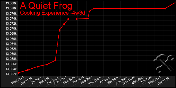 Last 31 Days Graph of A Quiet Frog