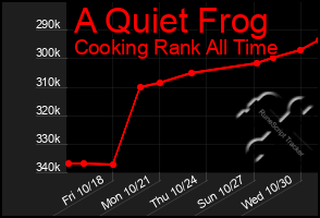 Total Graph of A Quiet Frog