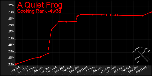 Last 31 Days Graph of A Quiet Frog