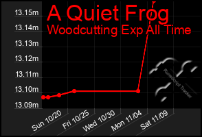 Total Graph of A Quiet Frog