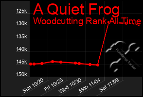 Total Graph of A Quiet Frog