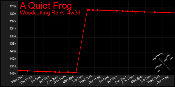 Last 31 Days Graph of A Quiet Frog