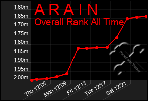 Total Graph of A R A I N