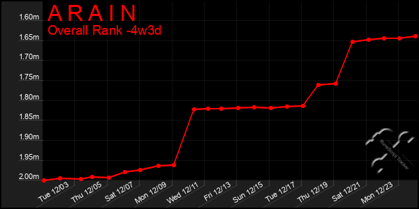 Last 31 Days Graph of A R A I N