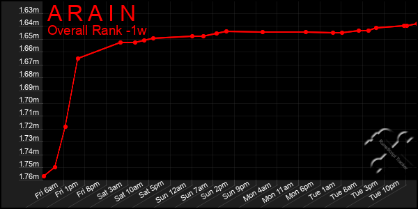 Last 7 Days Graph of A R A I N