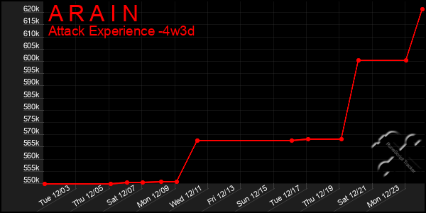 Last 31 Days Graph of A R A I N