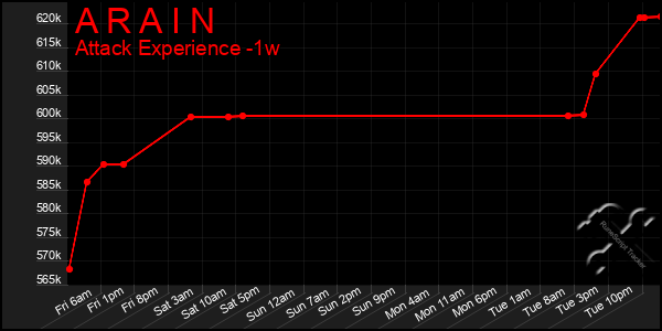 Last 7 Days Graph of A R A I N