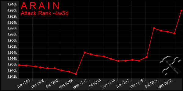 Last 31 Days Graph of A R A I N