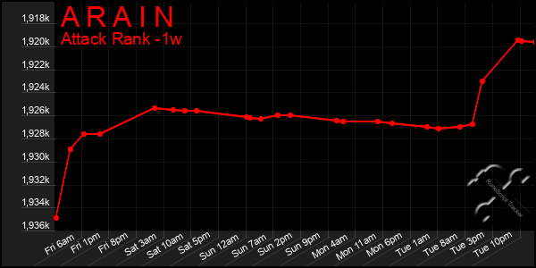 Last 7 Days Graph of A R A I N