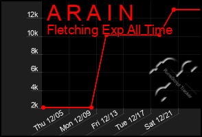 Total Graph of A R A I N