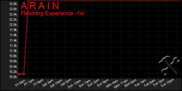 Last 7 Days Graph of A R A I N