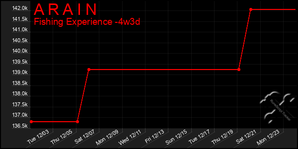 Last 31 Days Graph of A R A I N