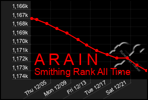 Total Graph of A R A I N