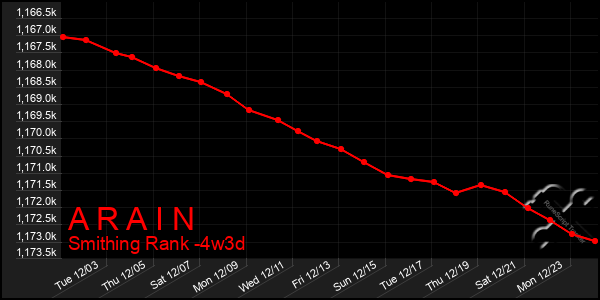 Last 31 Days Graph of A R A I N