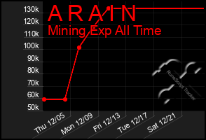 Total Graph of A R A I N