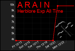 Total Graph of A R A I N