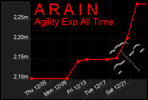 Total Graph of A R A I N