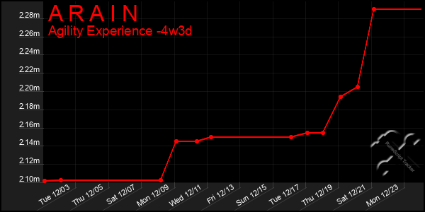 Last 31 Days Graph of A R A I N