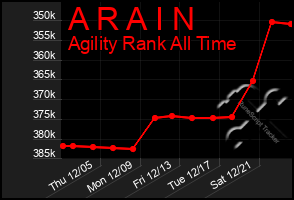 Total Graph of A R A I N