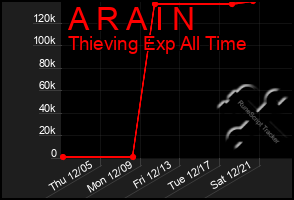 Total Graph of A R A I N