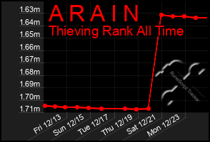 Total Graph of A R A I N