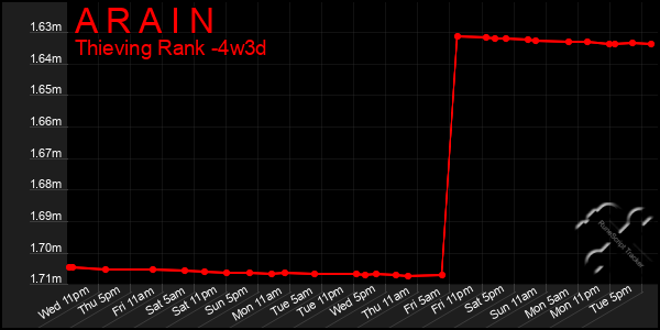 Last 31 Days Graph of A R A I N