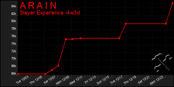 Last 31 Days Graph of A R A I N