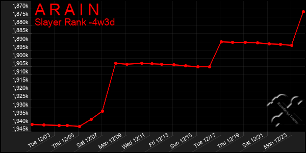 Last 31 Days Graph of A R A I N