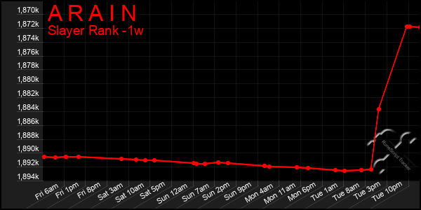 Last 7 Days Graph of A R A I N