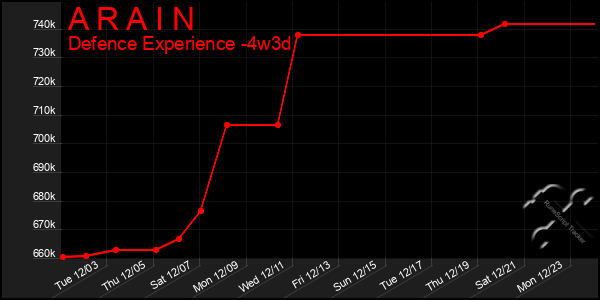 Last 31 Days Graph of A R A I N