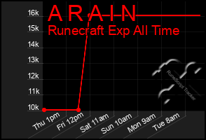 Total Graph of A R A I N