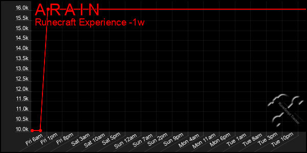 Last 7 Days Graph of A R A I N