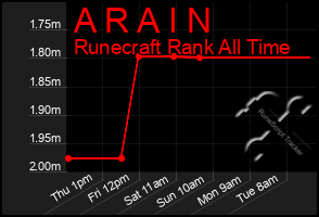 Total Graph of A R A I N