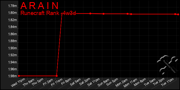 Last 31 Days Graph of A R A I N