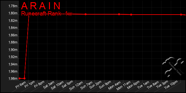 Last 7 Days Graph of A R A I N