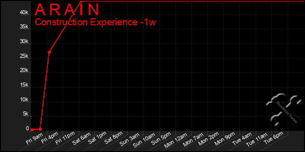 Last 7 Days Graph of A R A I N