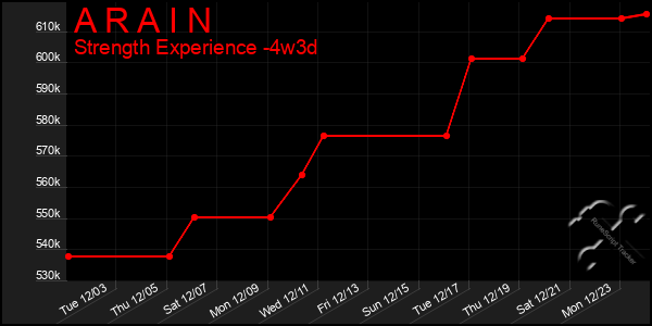 Last 31 Days Graph of A R A I N