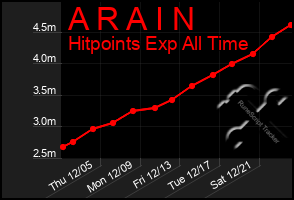 Total Graph of A R A I N