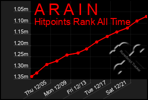 Total Graph of A R A I N