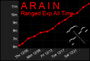 Total Graph of A R A I N