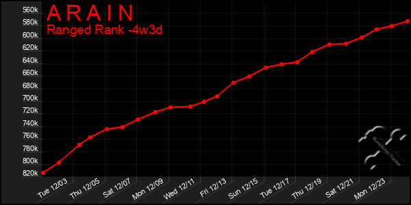 Last 31 Days Graph of A R A I N