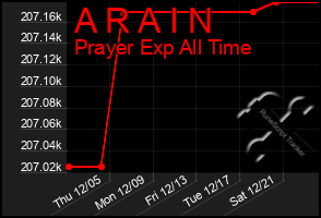 Total Graph of A R A I N