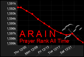 Total Graph of A R A I N