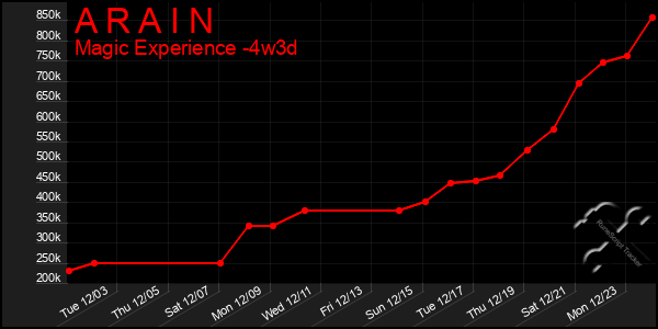 Last 31 Days Graph of A R A I N