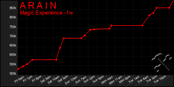 Last 7 Days Graph of A R A I N