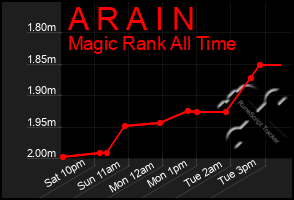 Total Graph of A R A I N